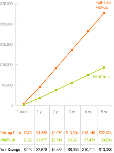 minitrucks have great gas mileage and will save you money